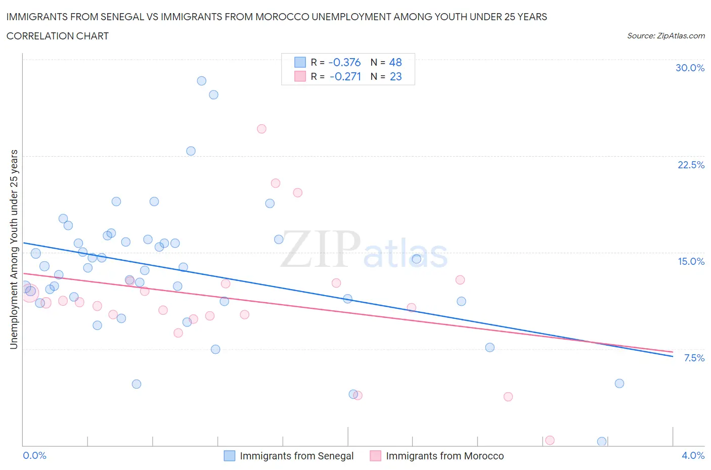 Immigrants from Senegal vs Immigrants from Morocco Unemployment Among Youth under 25 years