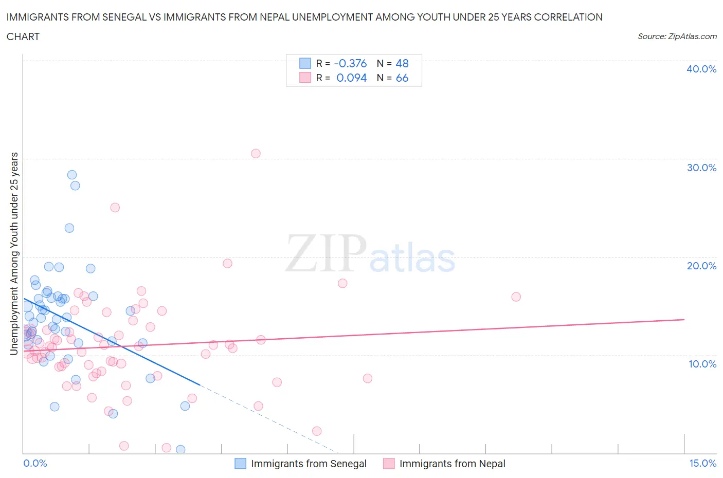 Immigrants from Senegal vs Immigrants from Nepal Unemployment Among Youth under 25 years