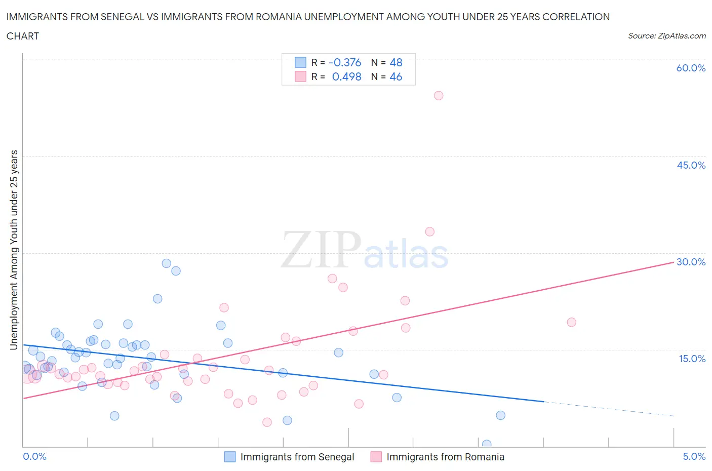 Immigrants from Senegal vs Immigrants from Romania Unemployment Among Youth under 25 years