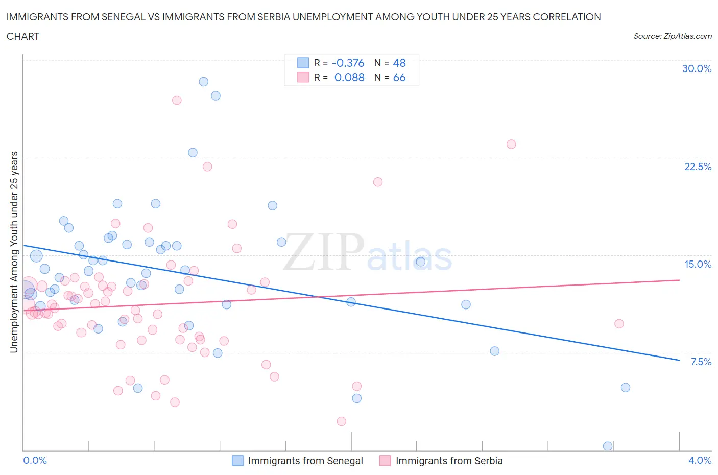 Immigrants from Senegal vs Immigrants from Serbia Unemployment Among Youth under 25 years
