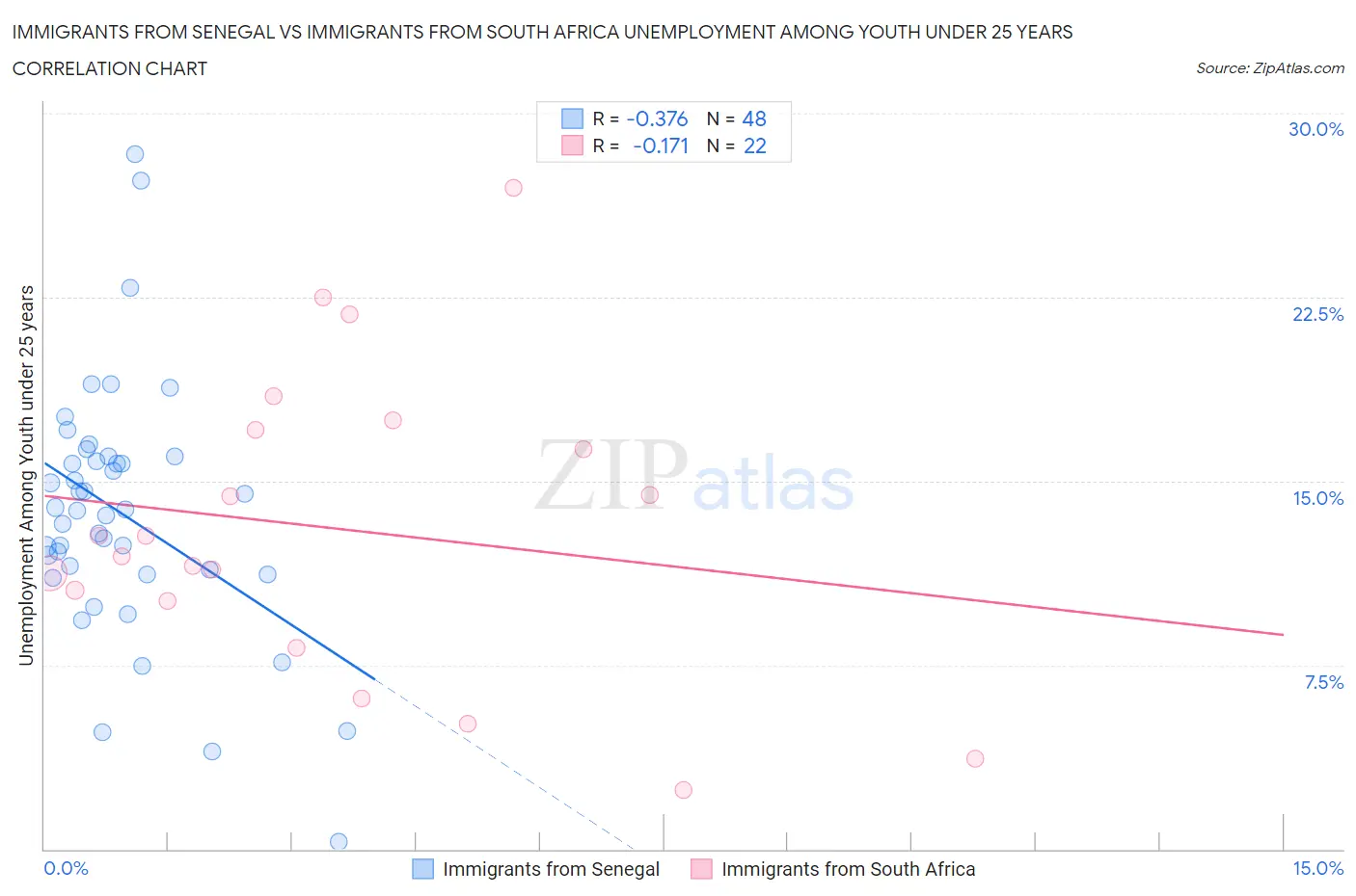 Immigrants from Senegal vs Immigrants from South Africa Unemployment Among Youth under 25 years