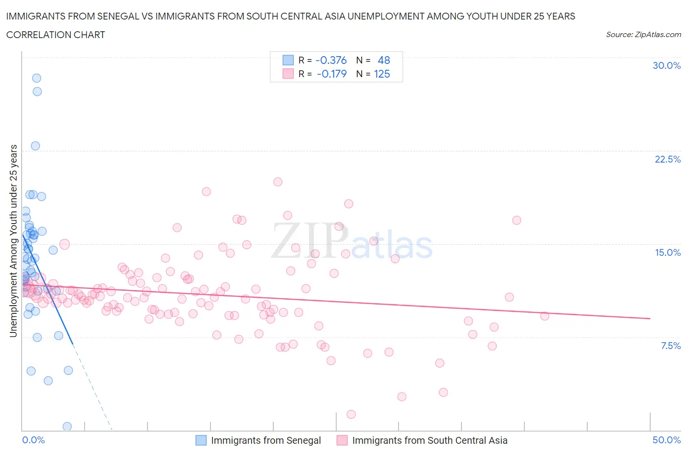 Immigrants from Senegal vs Immigrants from South Central Asia Unemployment Among Youth under 25 years