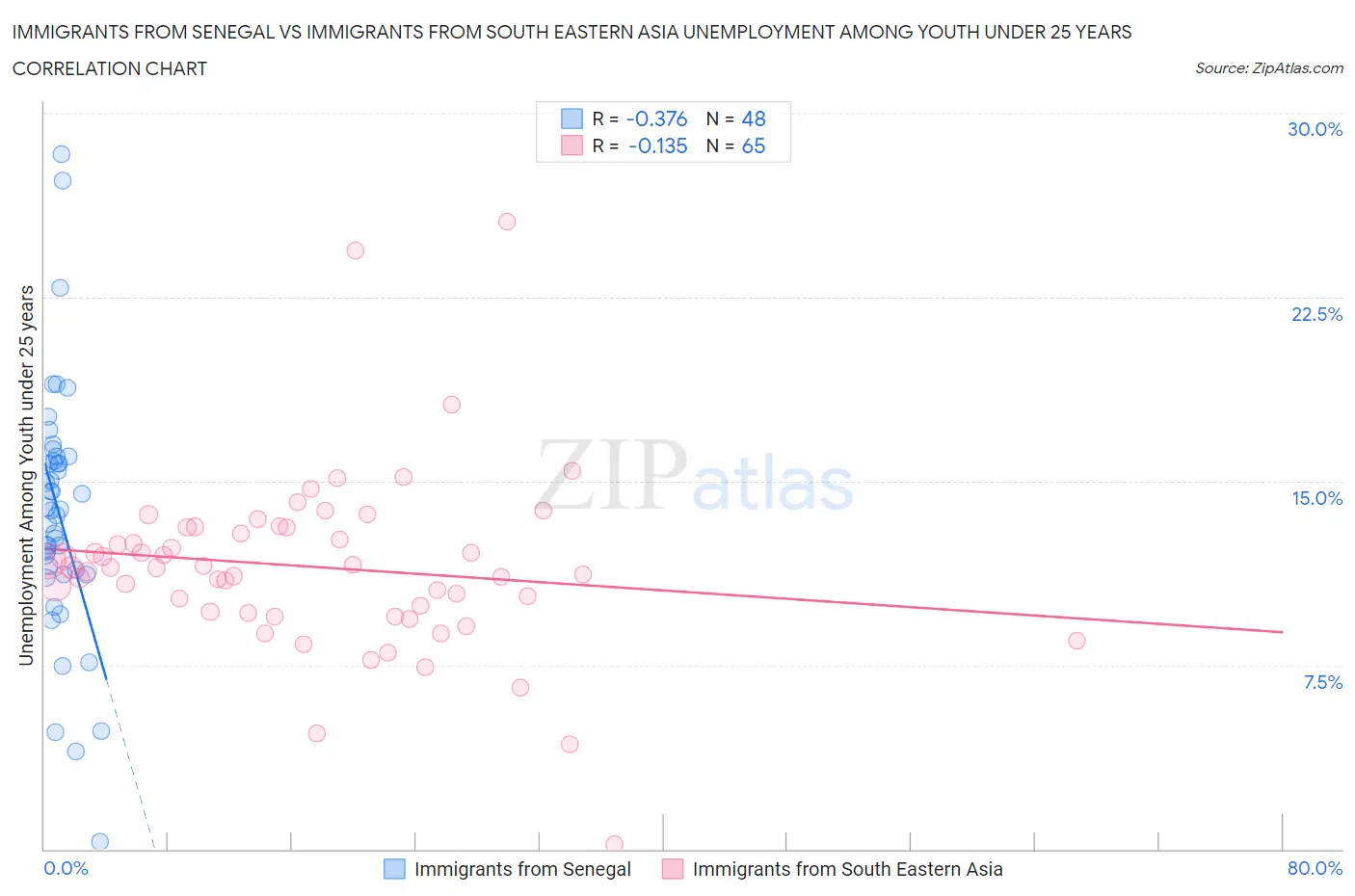 Immigrants from Senegal vs Immigrants from South Eastern Asia Unemployment Among Youth under 25 years