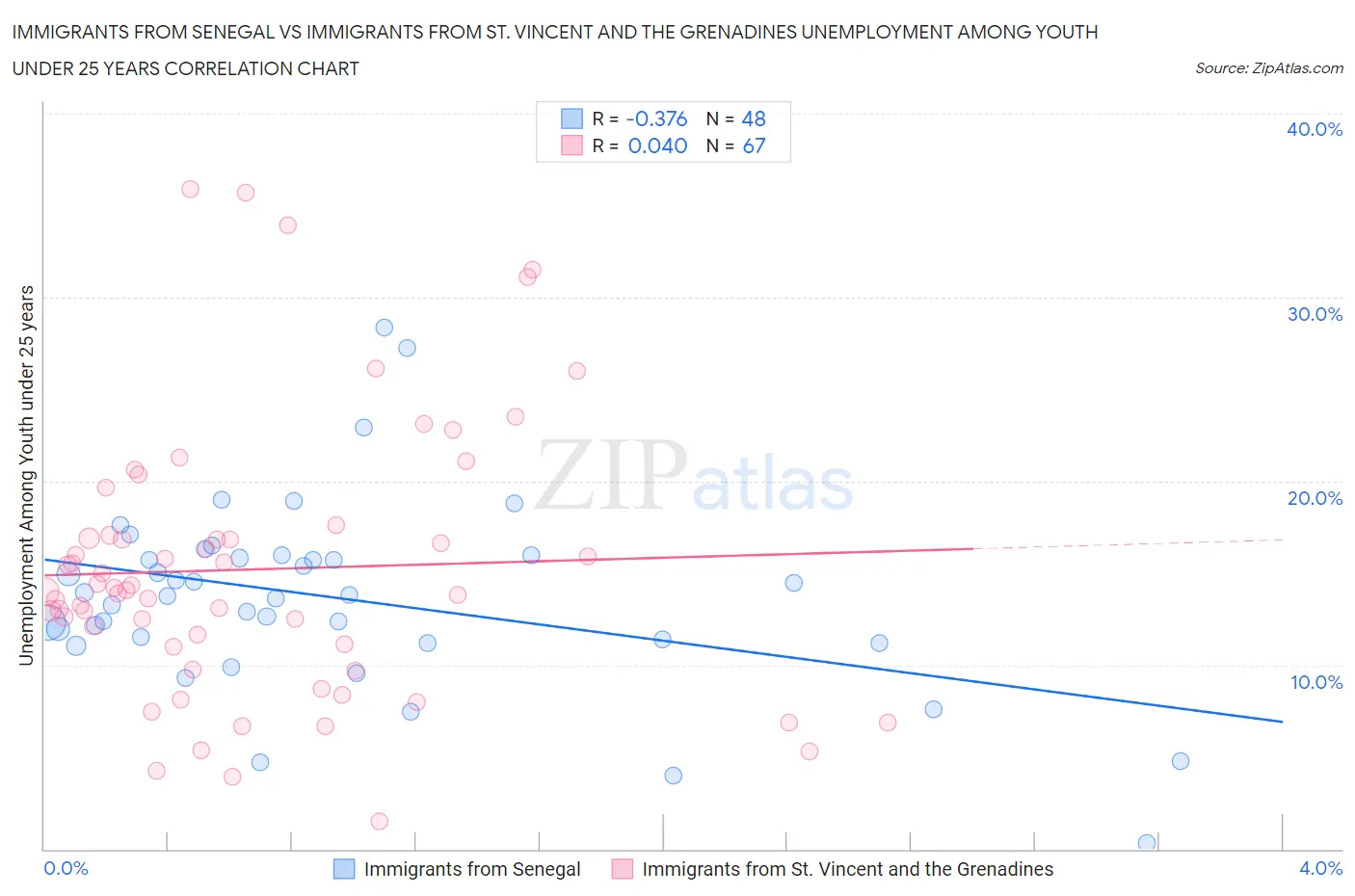 Immigrants from Senegal vs Immigrants from St. Vincent and the Grenadines Unemployment Among Youth under 25 years