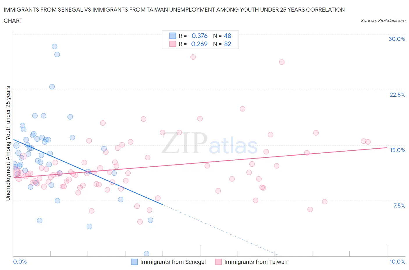 Immigrants from Senegal vs Immigrants from Taiwan Unemployment Among Youth under 25 years