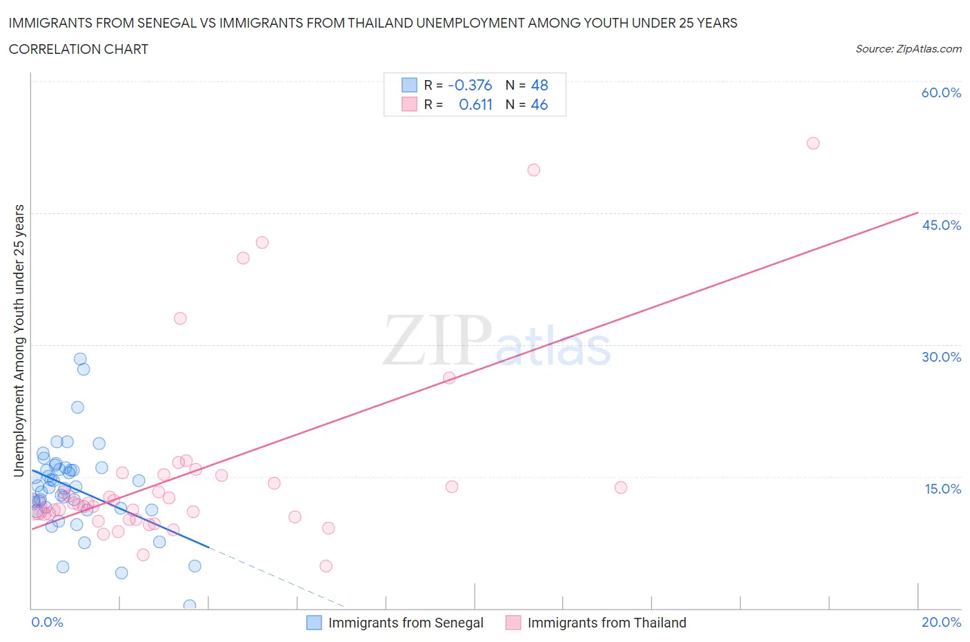 Immigrants from Senegal vs Immigrants from Thailand Unemployment Among Youth under 25 years
