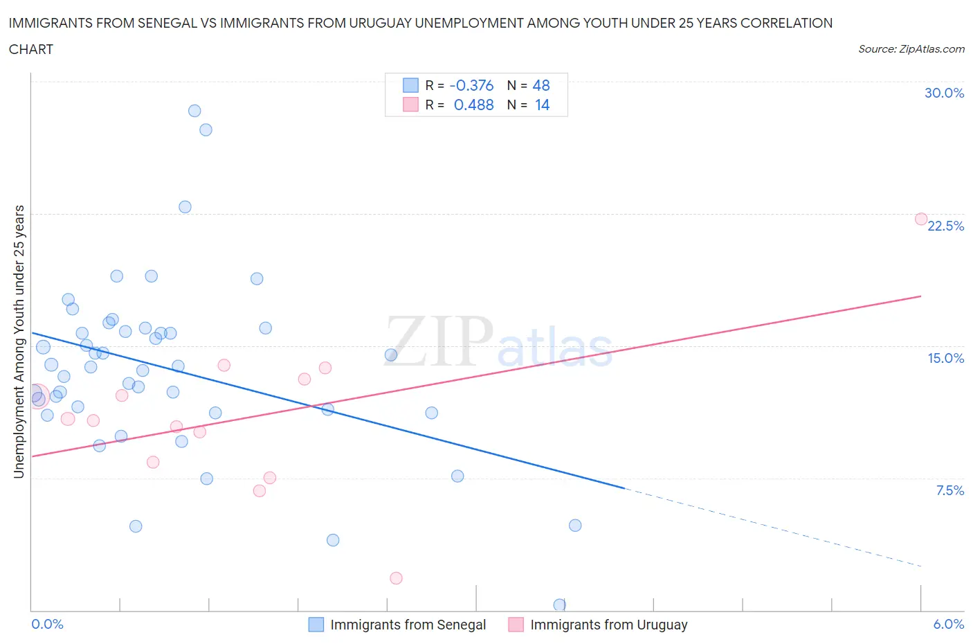 Immigrants from Senegal vs Immigrants from Uruguay Unemployment Among Youth under 25 years