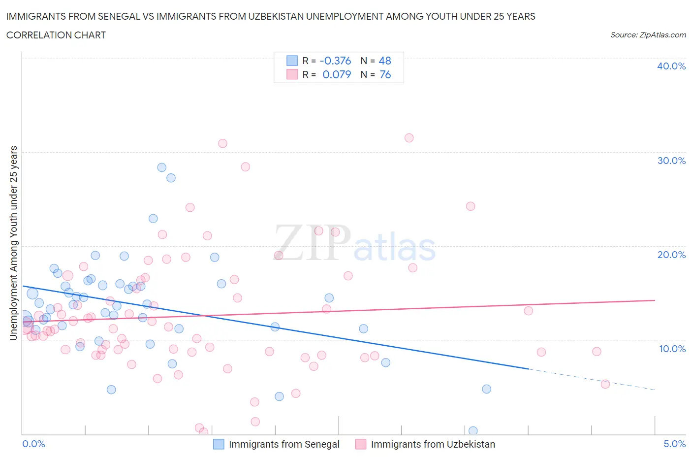 Immigrants from Senegal vs Immigrants from Uzbekistan Unemployment Among Youth under 25 years