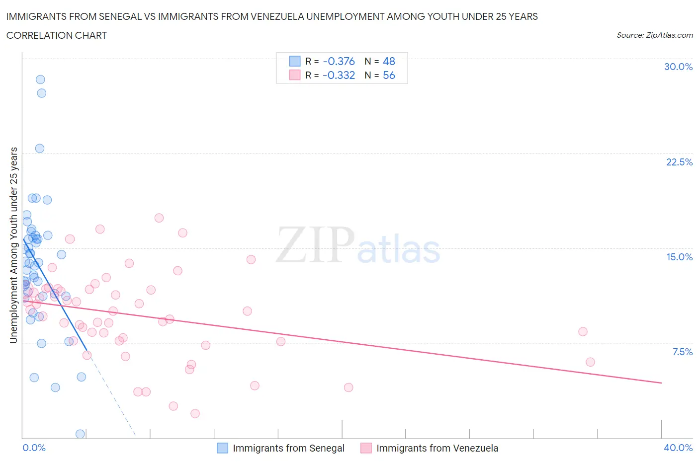 Immigrants from Senegal vs Immigrants from Venezuela Unemployment Among Youth under 25 years