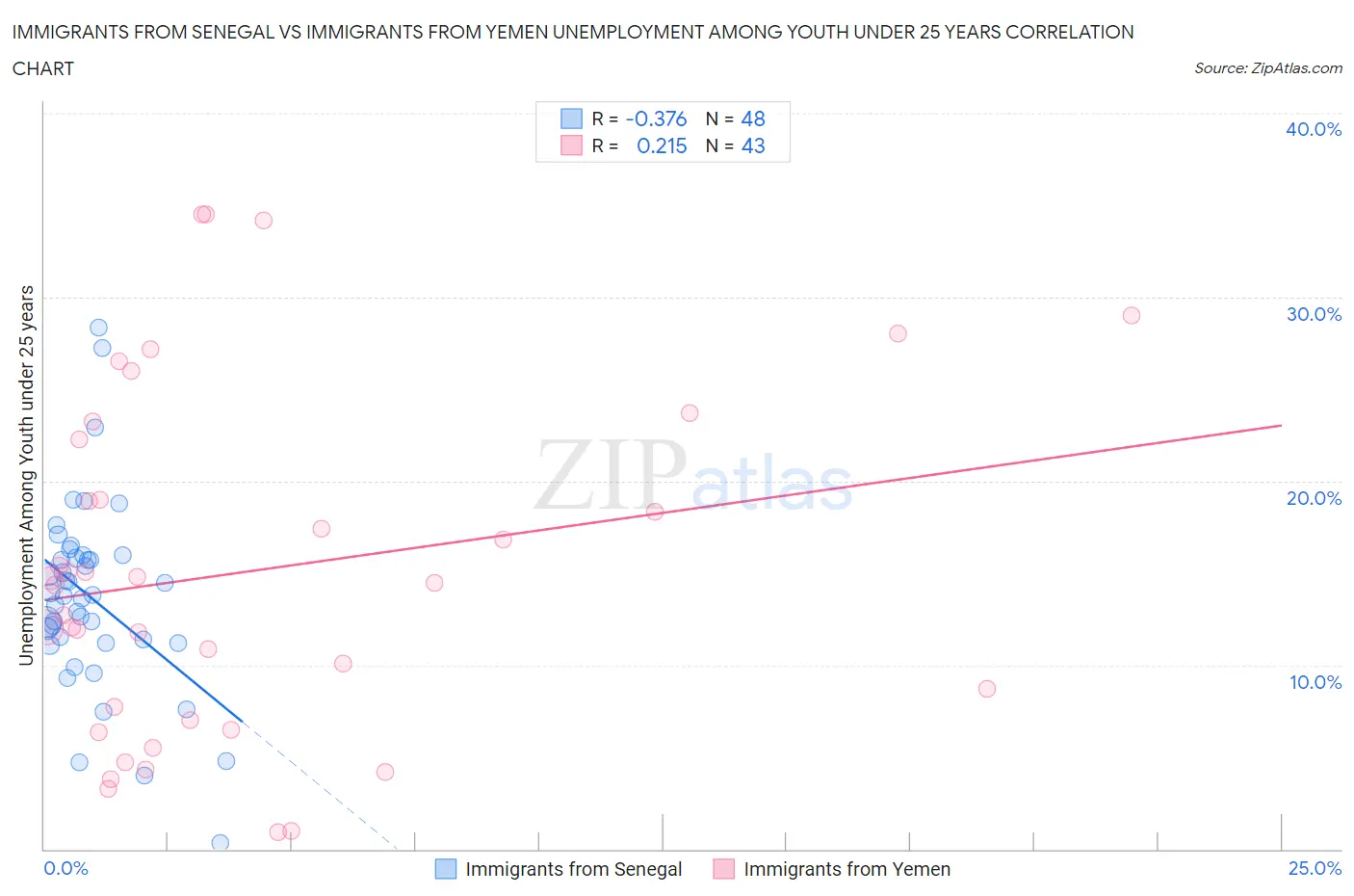 Immigrants from Senegal vs Immigrants from Yemen Unemployment Among Youth under 25 years
