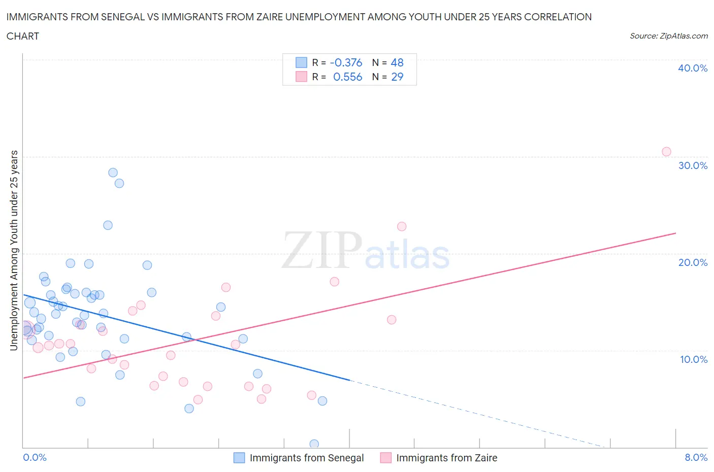 Immigrants from Senegal vs Immigrants from Zaire Unemployment Among Youth under 25 years