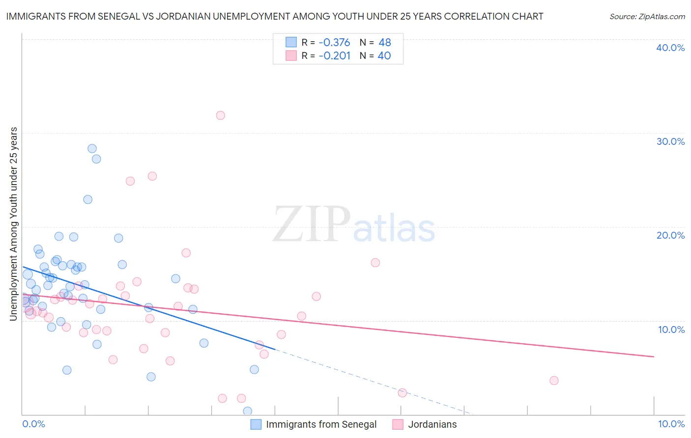 Immigrants from Senegal vs Jordanian Unemployment Among Youth under 25 years