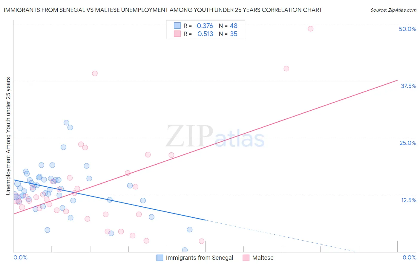 Immigrants from Senegal vs Maltese Unemployment Among Youth under 25 years