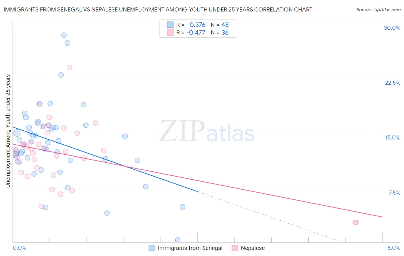 Immigrants from Senegal vs Nepalese Unemployment Among Youth under 25 years