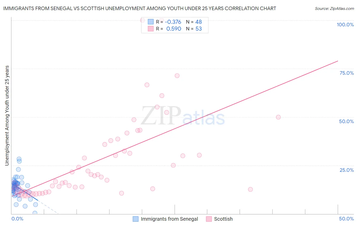 Immigrants from Senegal vs Scottish Unemployment Among Youth under 25 years