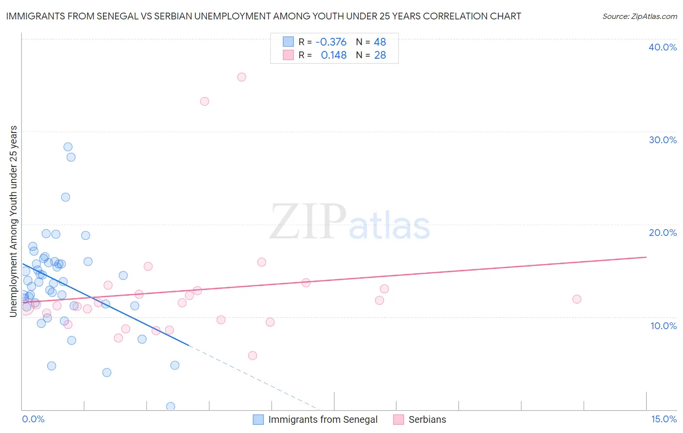 Immigrants from Senegal vs Serbian Unemployment Among Youth under 25 years