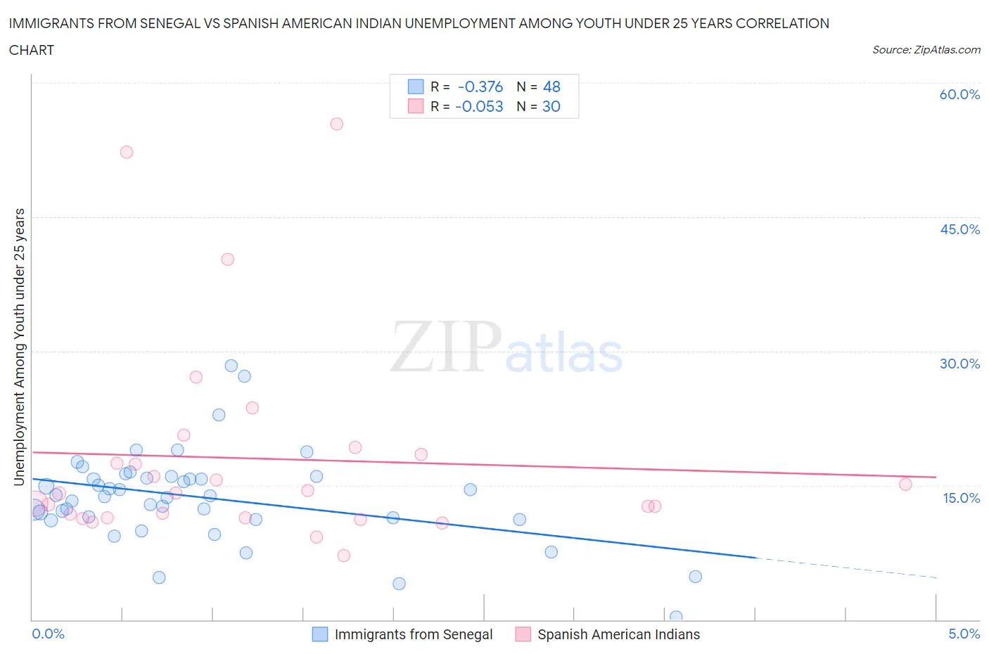 Immigrants from Senegal vs Spanish American Indian Unemployment Among Youth under 25 years