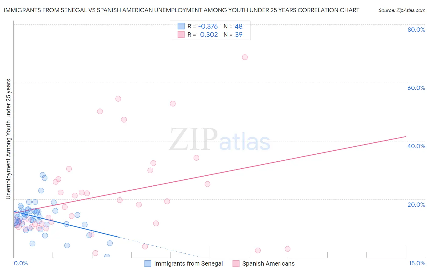 Immigrants from Senegal vs Spanish American Unemployment Among Youth under 25 years