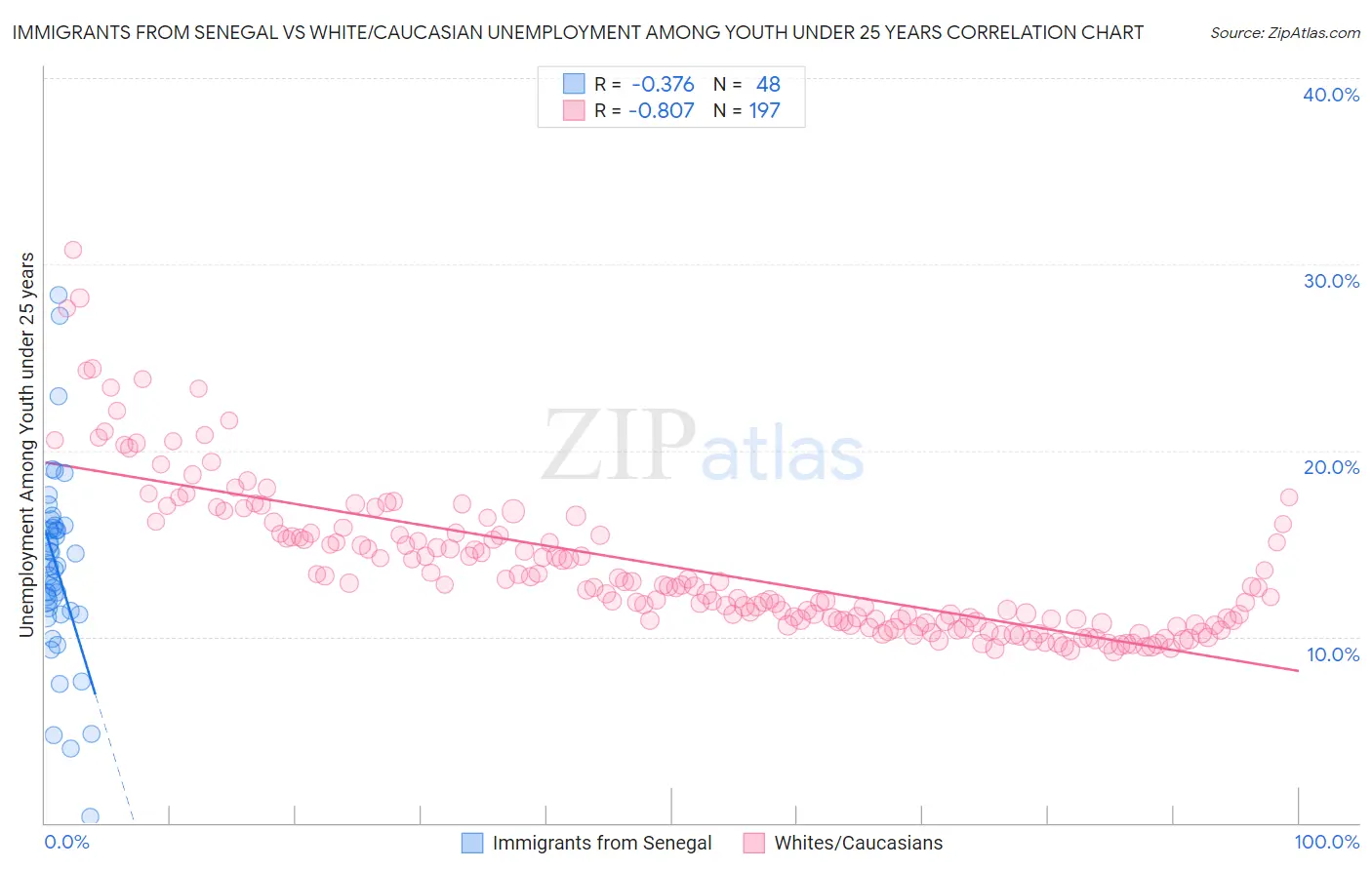 Immigrants from Senegal vs White/Caucasian Unemployment Among Youth under 25 years