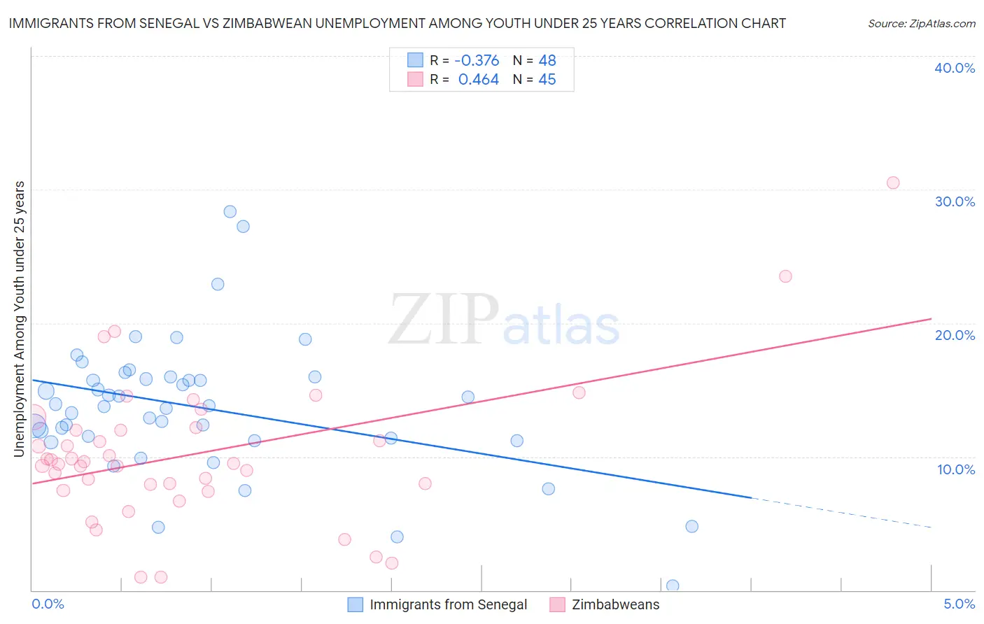 Immigrants from Senegal vs Zimbabwean Unemployment Among Youth under 25 years