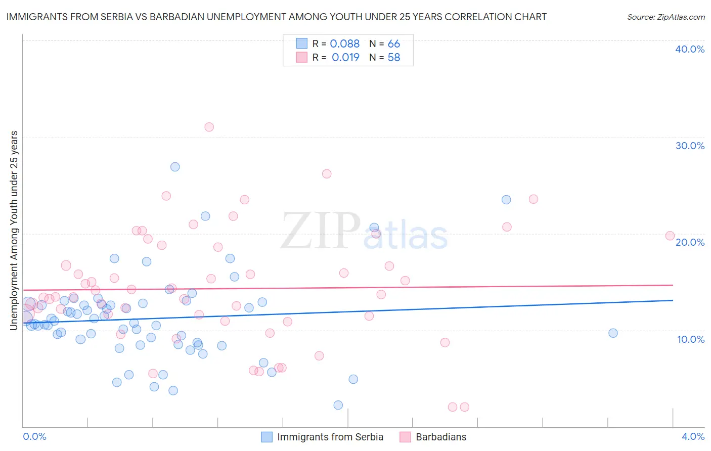 Immigrants from Serbia vs Barbadian Unemployment Among Youth under 25 years