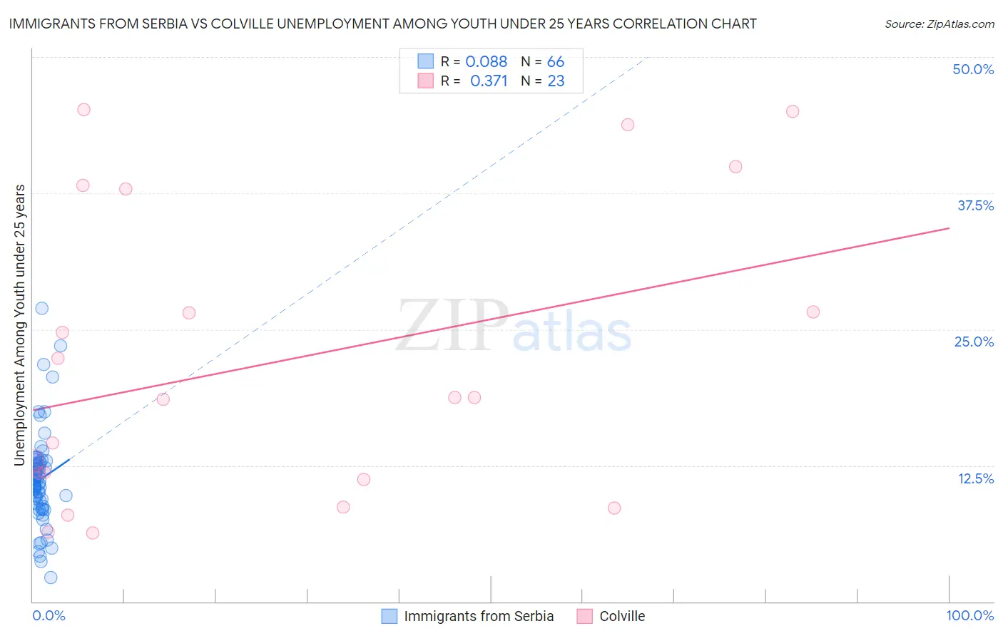 Immigrants from Serbia vs Colville Unemployment Among Youth under 25 years