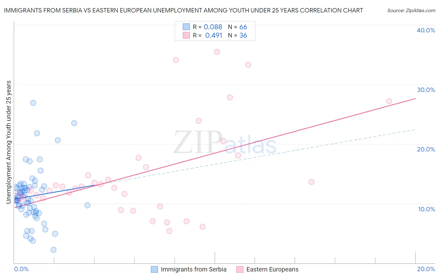 Immigrants from Serbia vs Eastern European Unemployment Among Youth under 25 years