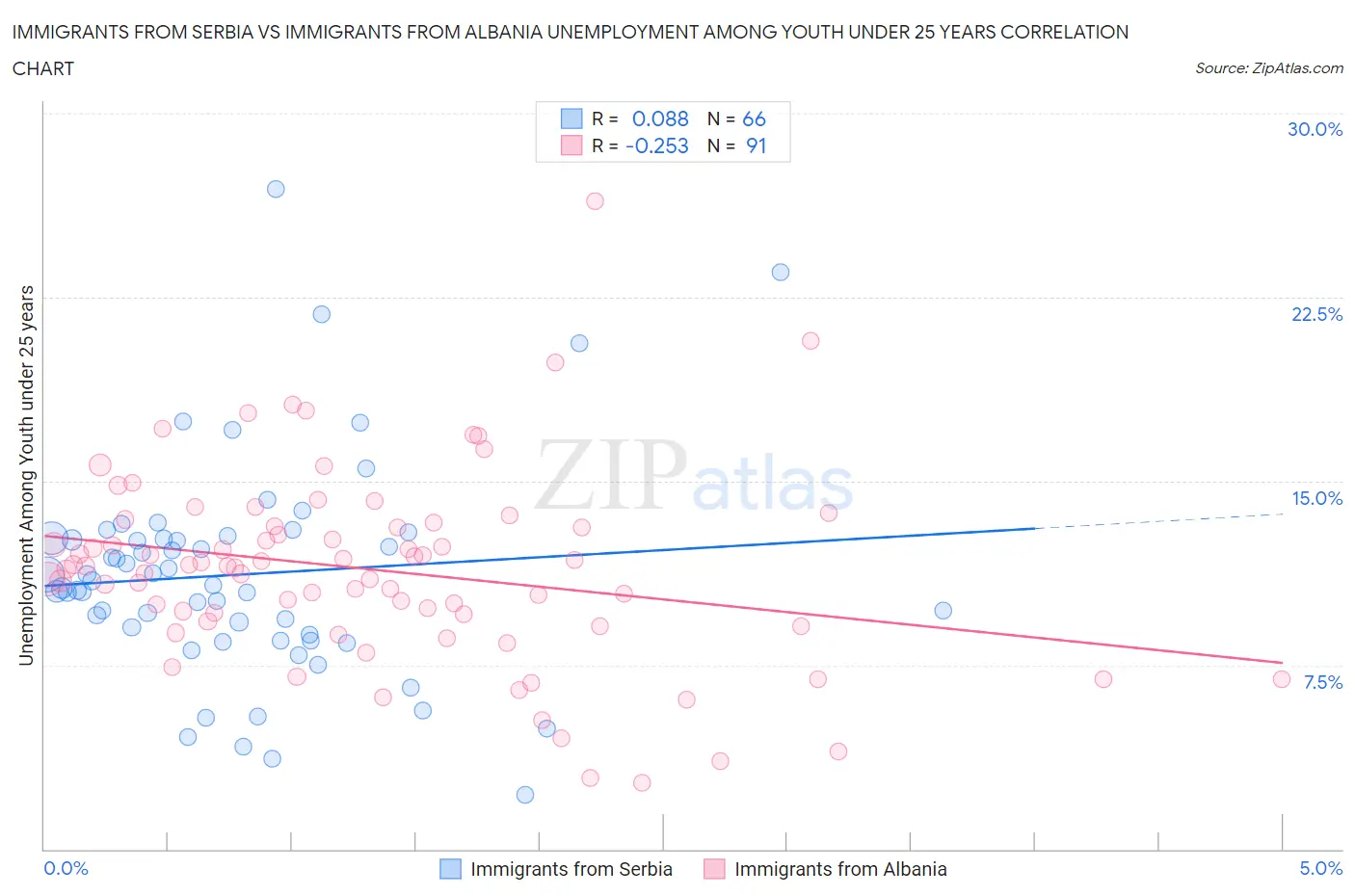 Immigrants from Serbia vs Immigrants from Albania Unemployment Among Youth under 25 years