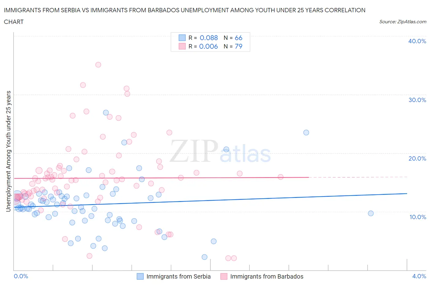 Immigrants from Serbia vs Immigrants from Barbados Unemployment Among Youth under 25 years