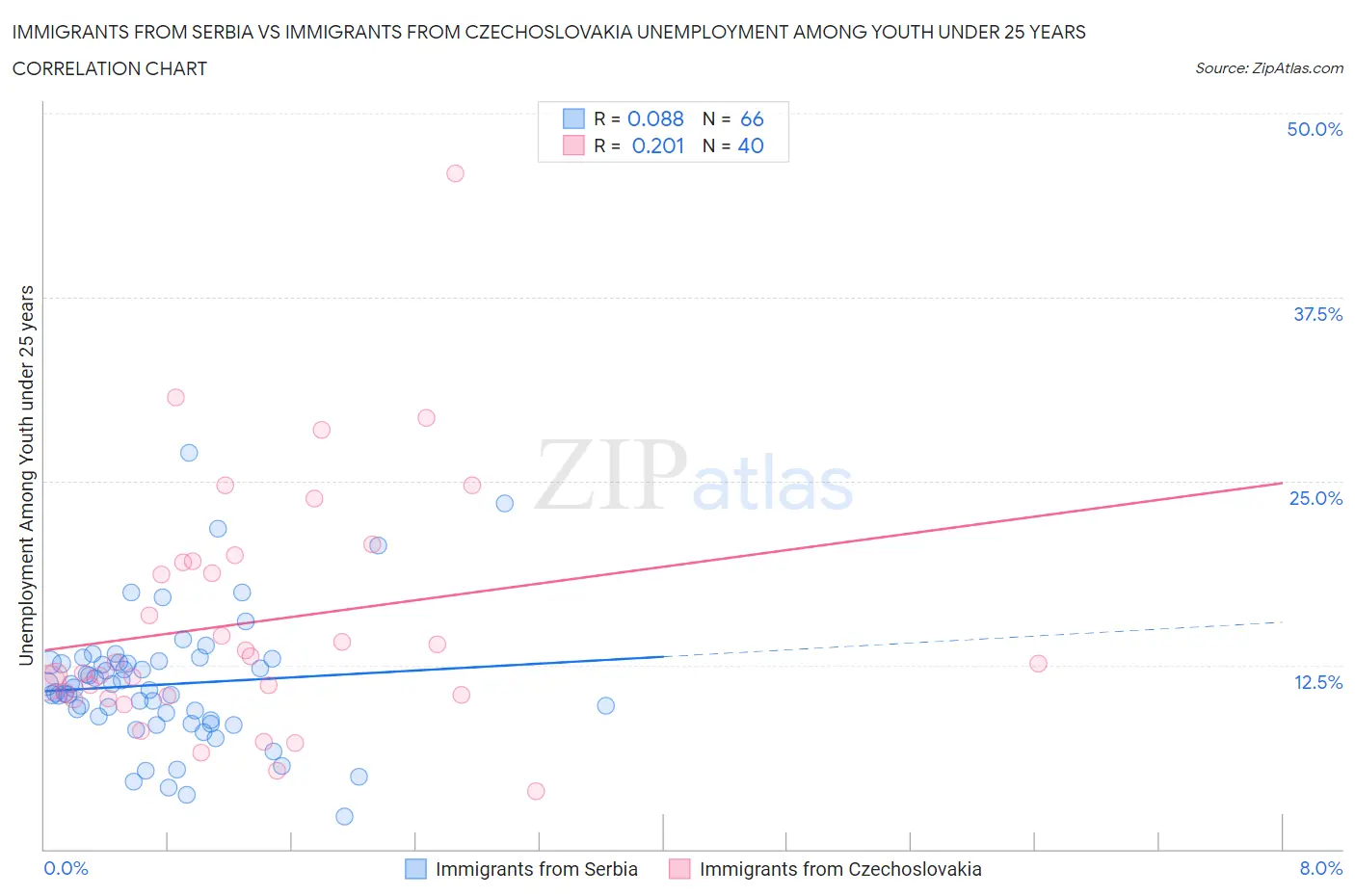 Immigrants from Serbia vs Immigrants from Czechoslovakia Unemployment Among Youth under 25 years