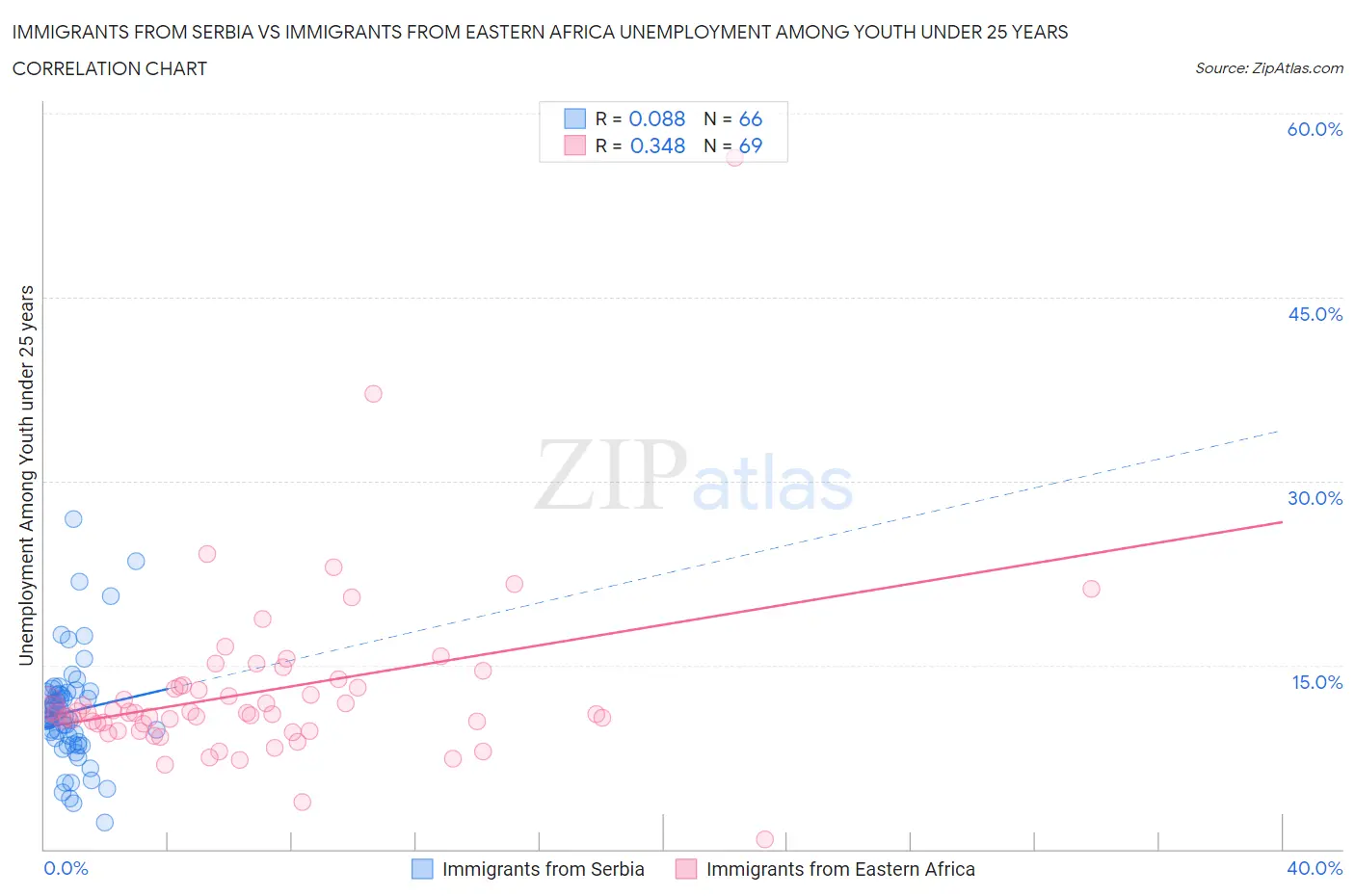 Immigrants from Serbia vs Immigrants from Eastern Africa Unemployment Among Youth under 25 years