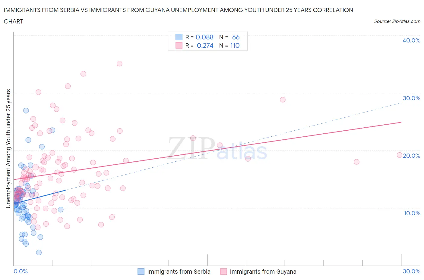 Immigrants from Serbia vs Immigrants from Guyana Unemployment Among Youth under 25 years