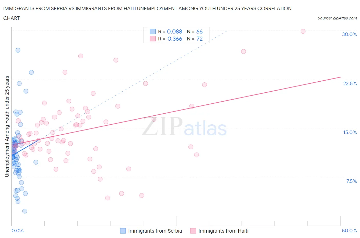 Immigrants from Serbia vs Immigrants from Haiti Unemployment Among Youth under 25 years