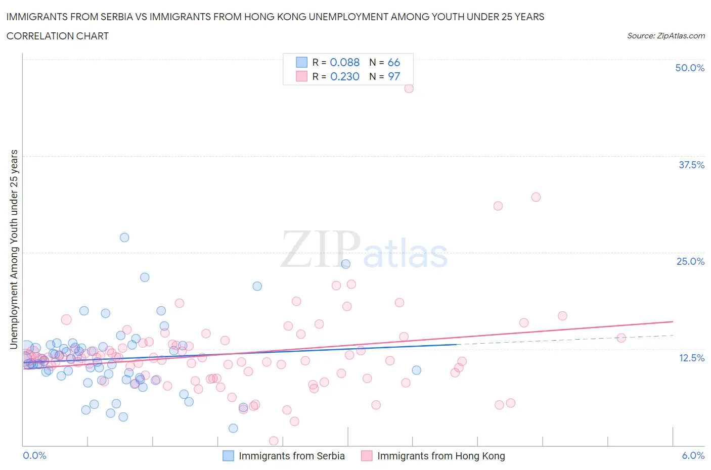 Immigrants from Serbia vs Immigrants from Hong Kong Unemployment Among Youth under 25 years