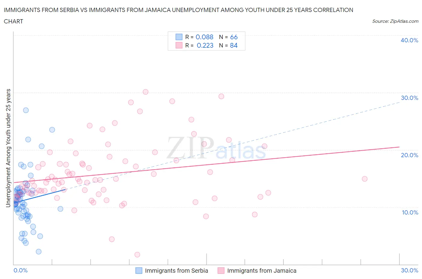 Immigrants from Serbia vs Immigrants from Jamaica Unemployment Among Youth under 25 years