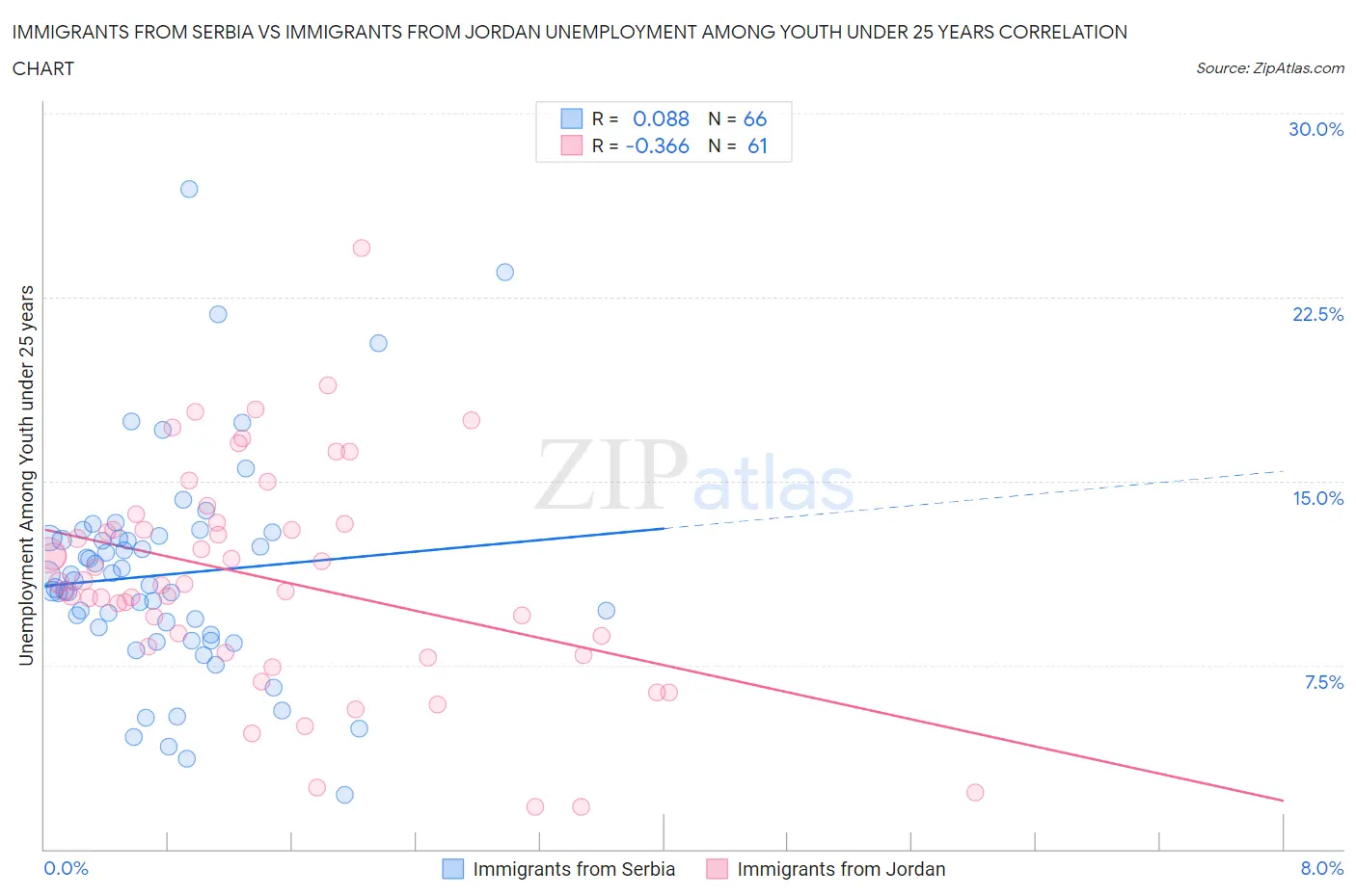 Immigrants from Serbia vs Immigrants from Jordan Unemployment Among Youth under 25 years