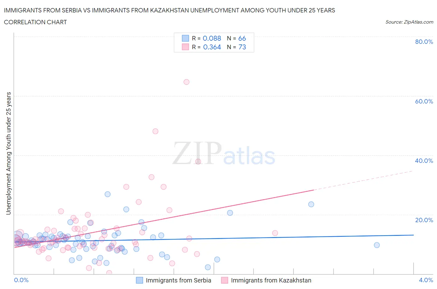 Immigrants from Serbia vs Immigrants from Kazakhstan Unemployment Among Youth under 25 years