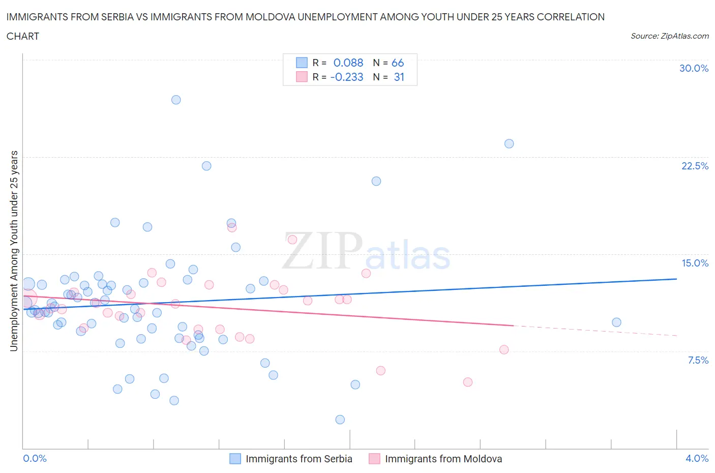 Immigrants from Serbia vs Immigrants from Moldova Unemployment Among Youth under 25 years