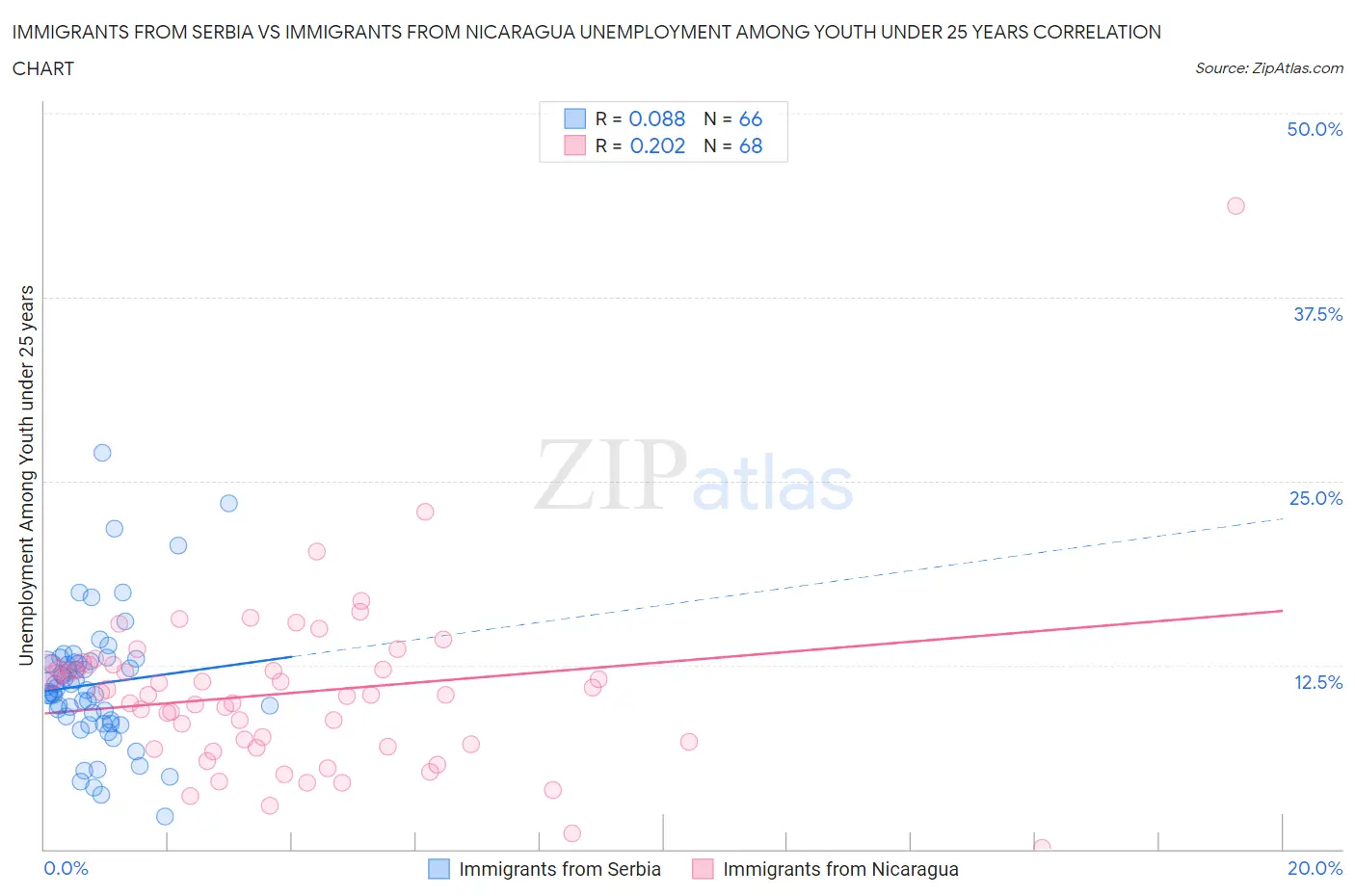 Immigrants from Serbia vs Immigrants from Nicaragua Unemployment Among Youth under 25 years