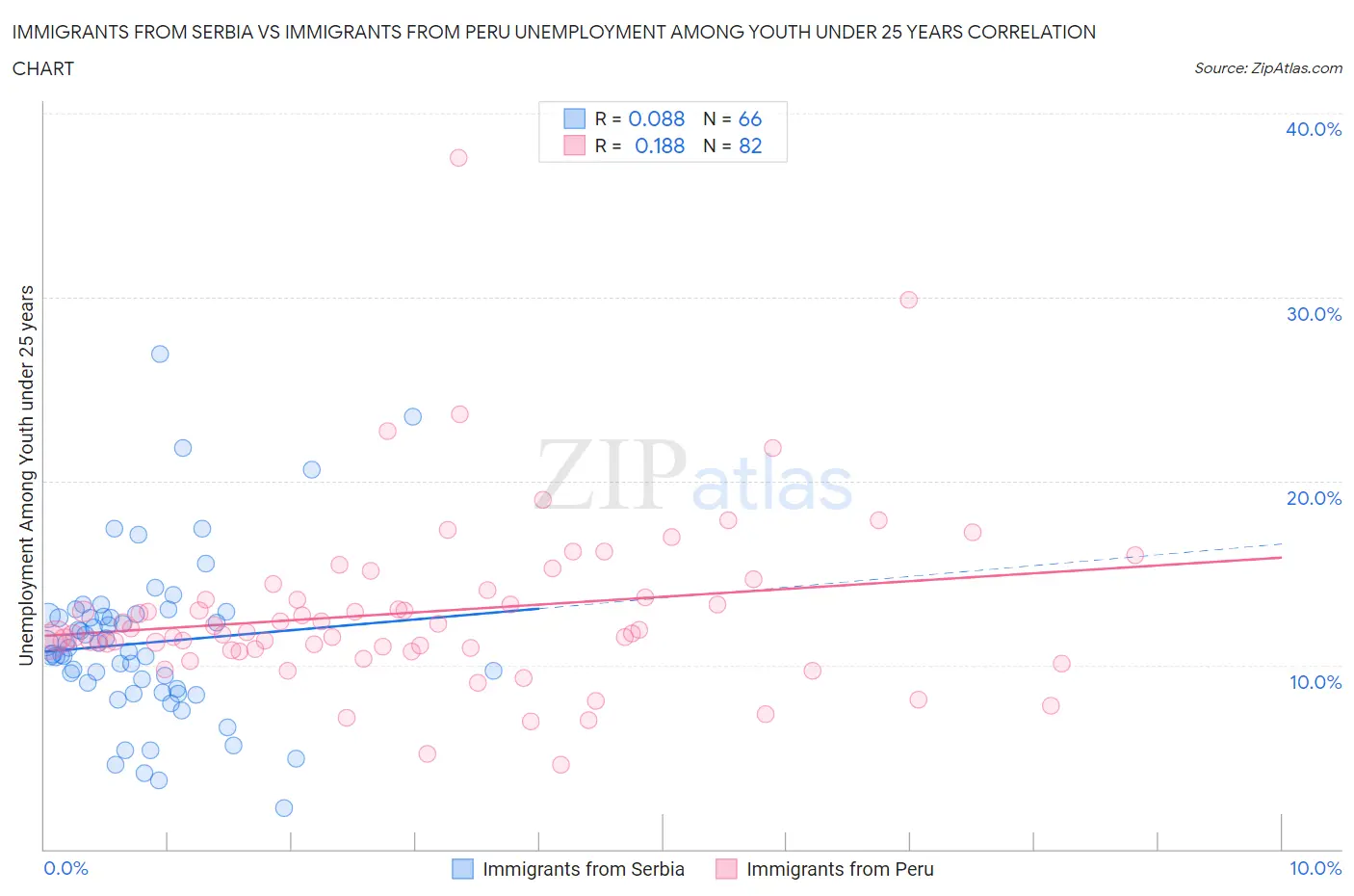 Immigrants from Serbia vs Immigrants from Peru Unemployment Among Youth under 25 years