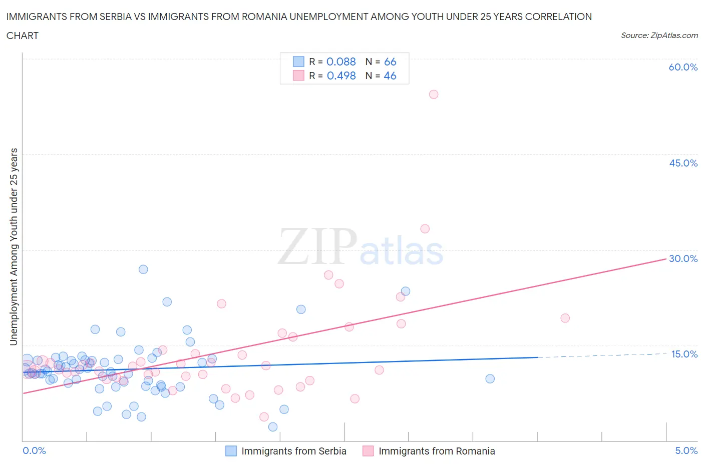Immigrants from Serbia vs Immigrants from Romania Unemployment Among Youth under 25 years