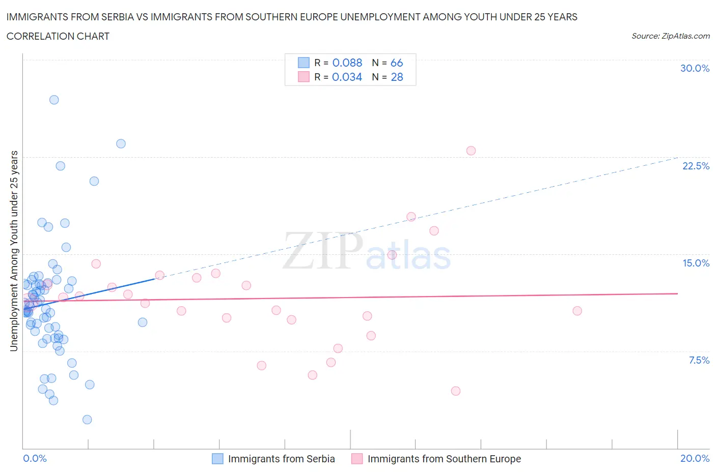 Immigrants from Serbia vs Immigrants from Southern Europe Unemployment Among Youth under 25 years