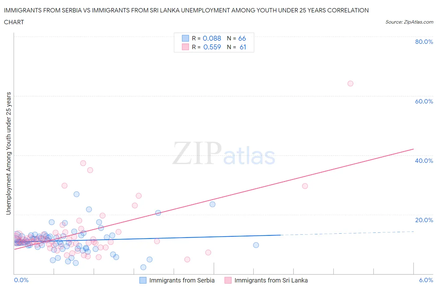 Immigrants from Serbia vs Immigrants from Sri Lanka Unemployment Among Youth under 25 years