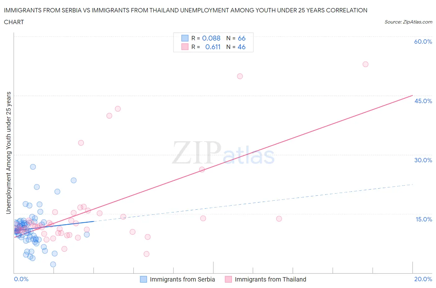 Immigrants from Serbia vs Immigrants from Thailand Unemployment Among Youth under 25 years