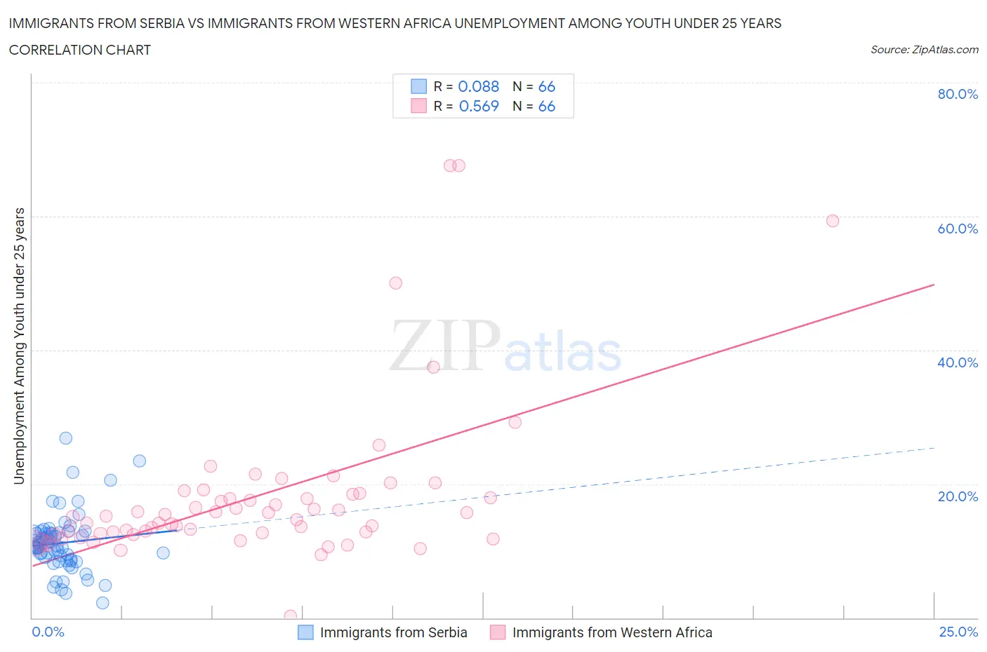 Immigrants from Serbia vs Immigrants from Western Africa Unemployment Among Youth under 25 years