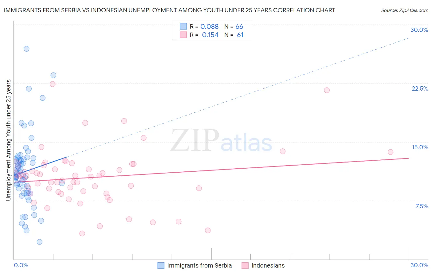 Immigrants from Serbia vs Indonesian Unemployment Among Youth under 25 years