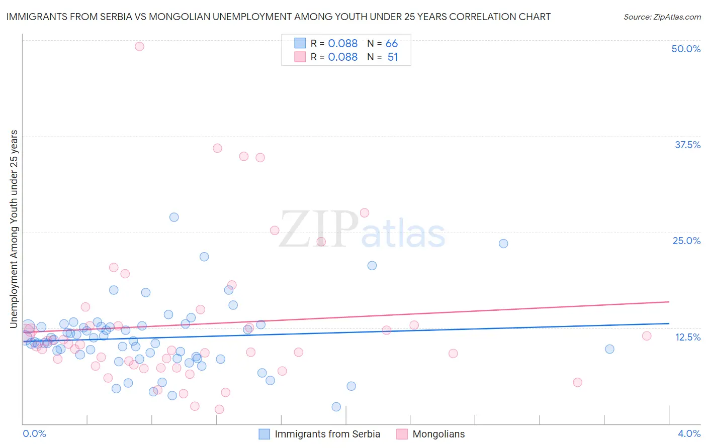 Immigrants from Serbia vs Mongolian Unemployment Among Youth under 25 years