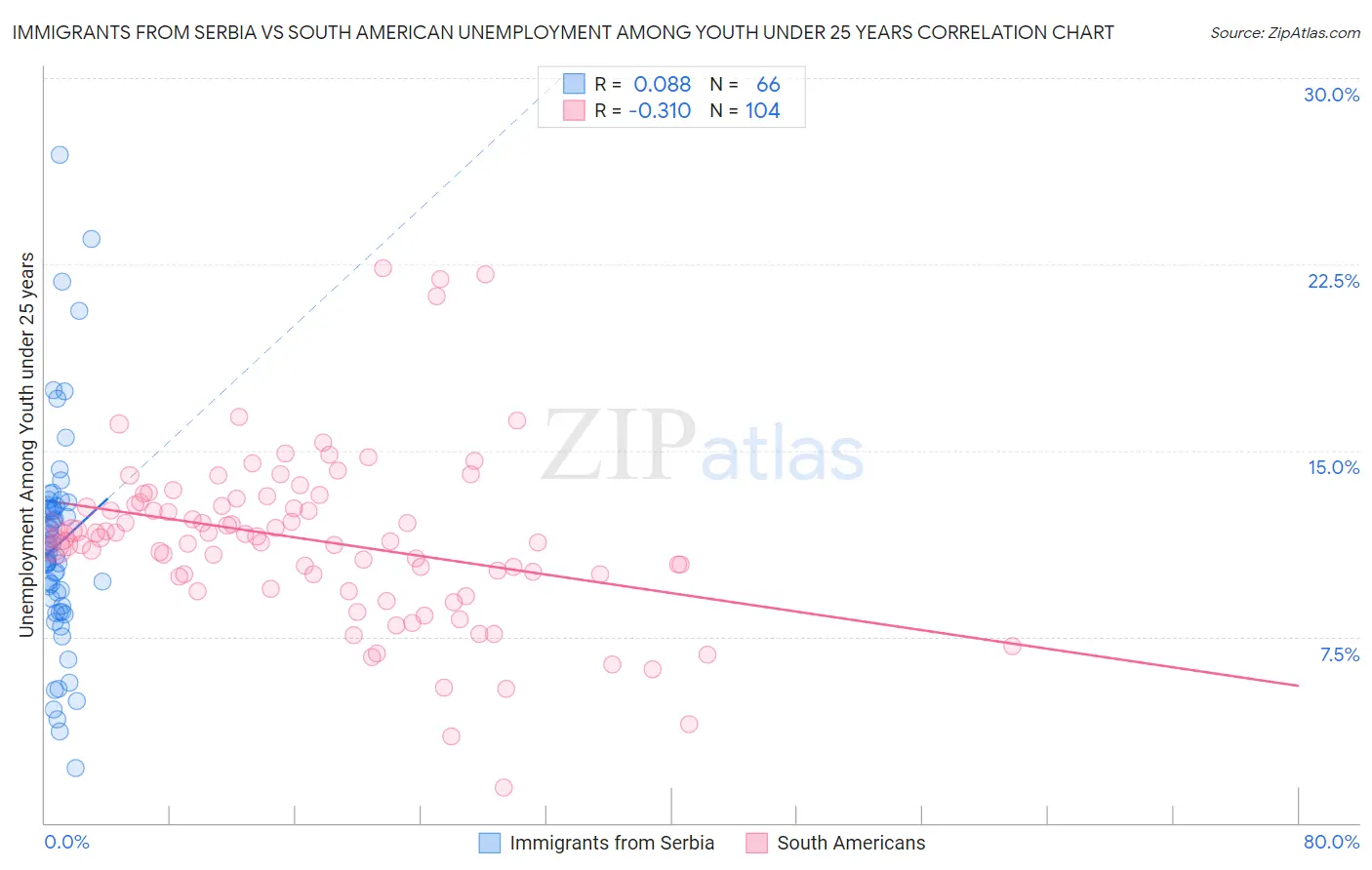Immigrants from Serbia vs South American Unemployment Among Youth under 25 years