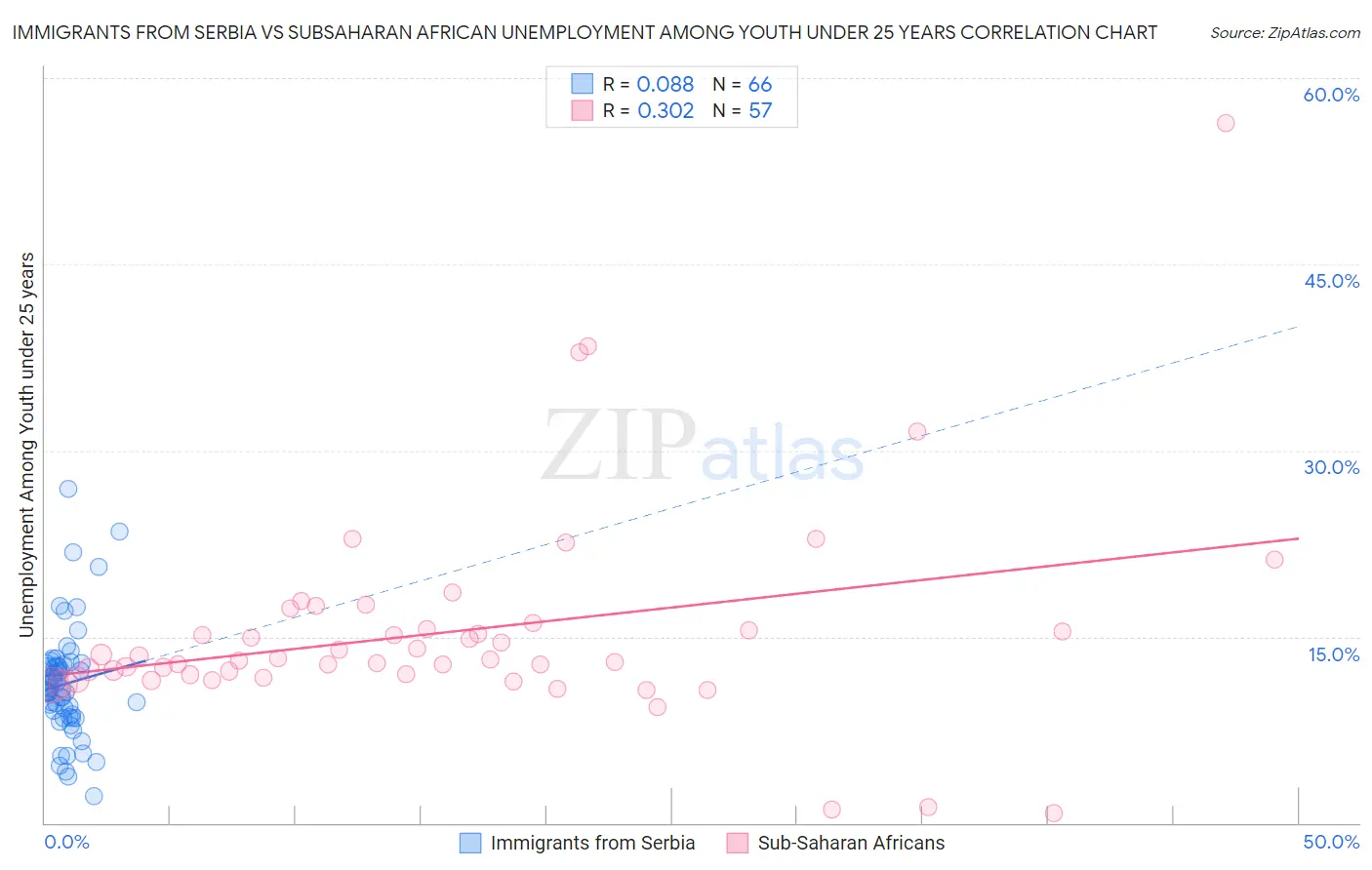 Immigrants from Serbia vs Subsaharan African Unemployment Among Youth under 25 years