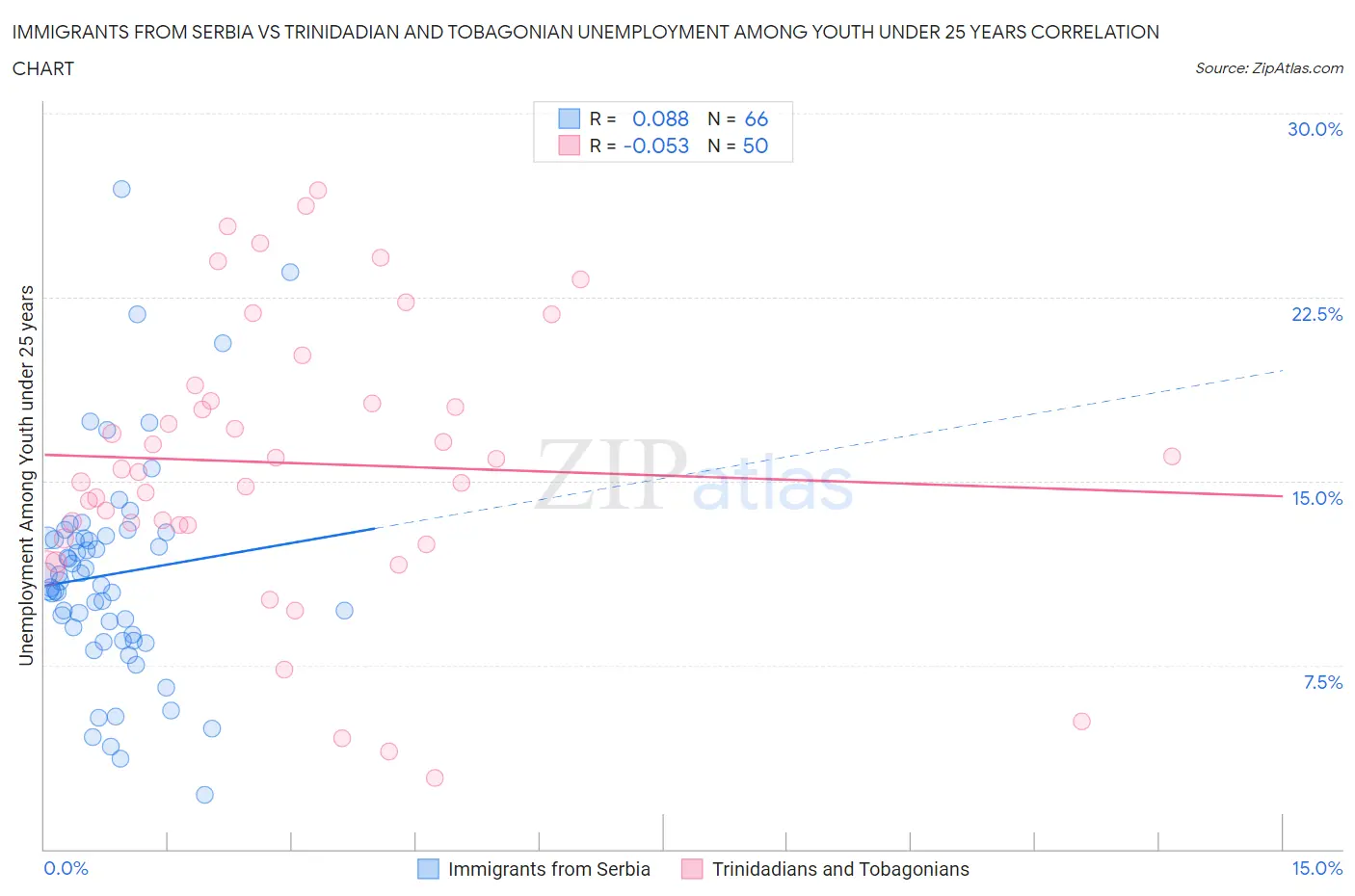 Immigrants from Serbia vs Trinidadian and Tobagonian Unemployment Among Youth under 25 years